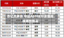 百亿大单品 中证A500ETF富国规模再创新高