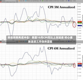 降息预期再遭冲击！美国10月CPI同比上涨加速 核心通胀连续三月保持坚挺