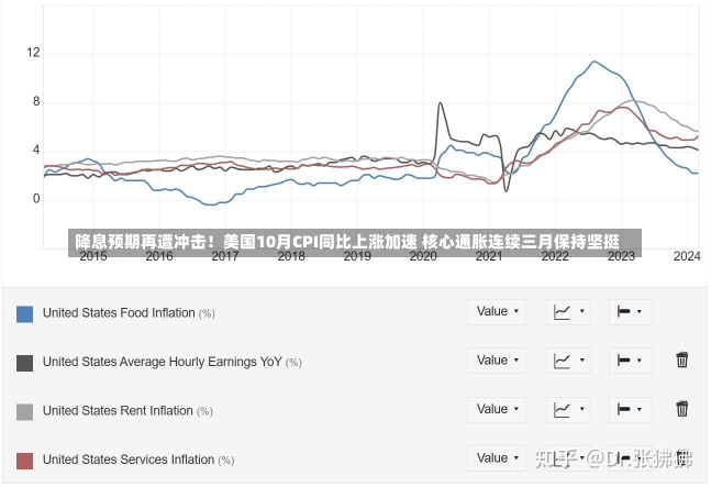 降息预期再遭冲击！美国10月CPI同比上涨加速 核心通胀连续三月保持坚挺