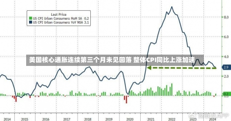 美国核心通胀连续第三个月未见回落 整体CPI同比上涨加速