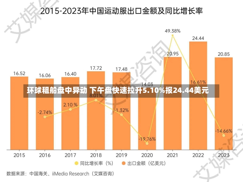 环球租船盘中异动 下午盘快速拉升5.10%报24.44美元