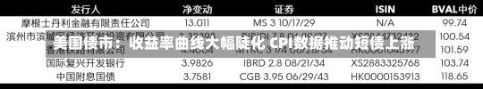 美国债市：收益率曲线大幅陡化 CPI数据推动短债上涨