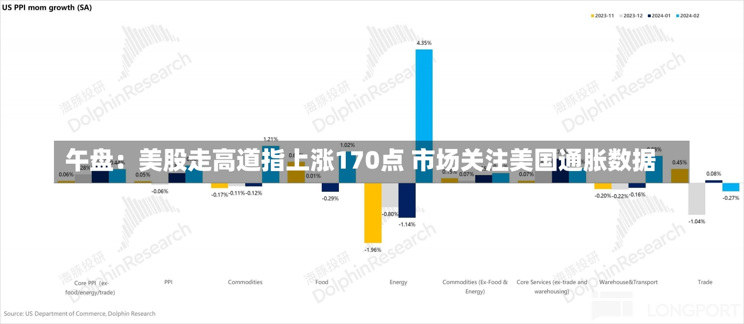 午盘：美股走高道指上涨170点 市场关注美国通胀数据