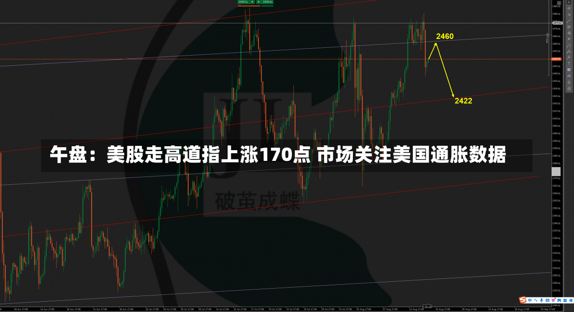 午盘：美股走高道指上涨170点 市场关注美国通胀数据