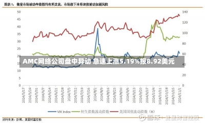 AMC网络公司盘中异动 急速上涨5.19%报8.92美元