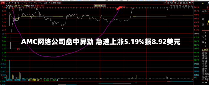 AMC网络公司盘中异动 急速上涨5.19%报8.92美元