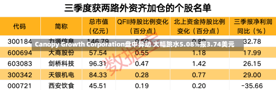 Canopy Growth Corporation盘中异动 大幅跳水5.08%报3.74美元