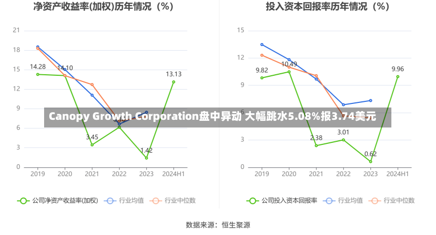 Canopy Growth Corporation盘中异动 大幅跳水5.08%报3.74美元