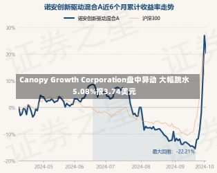 Canopy Growth Corporation盘中异动 大幅跳水5.08%报3.74美元