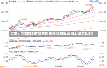 汇丰：将2025年10年期美债收益率预测上调至3.5%