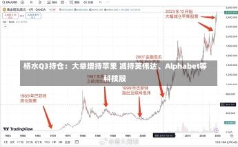 桥水Q3持仓：大举增持苹果 减持英伟达、Alphabet等科技股