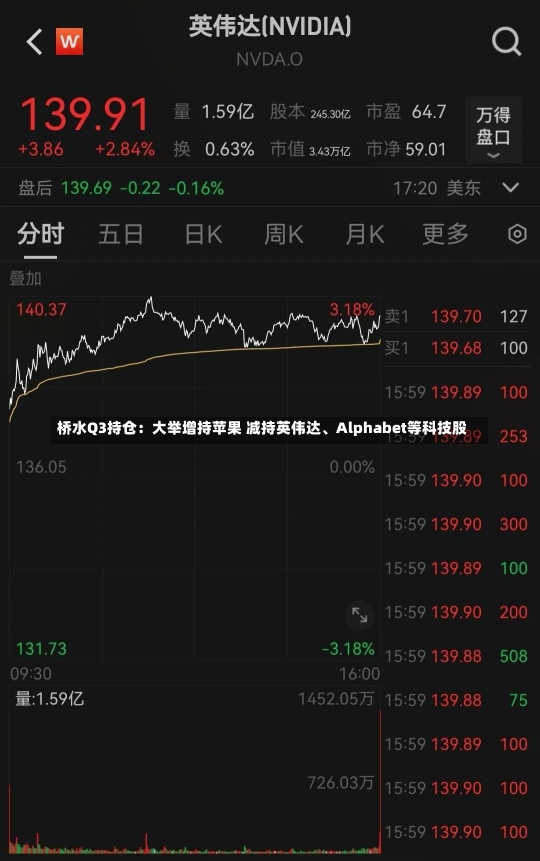 桥水Q3持仓：大举增持苹果 减持英伟达、Alphabet等科技股