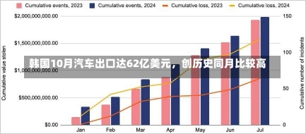 韩国10月汽车出口达62亿美元，创历史同月比较高
