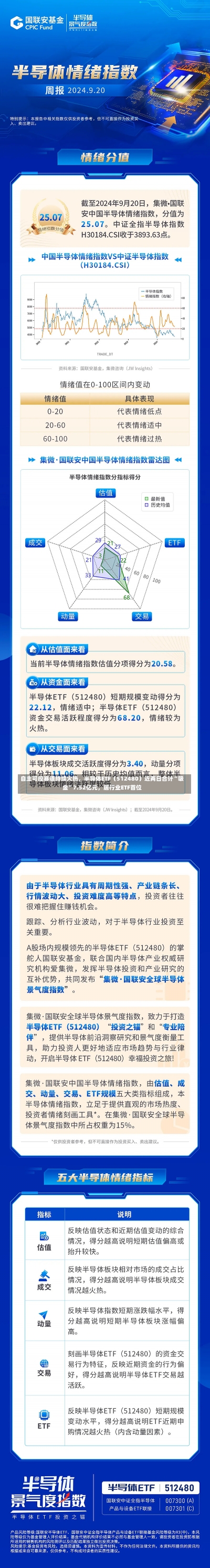 自主可控赛道持续火热，半导体ETF（512480）近两日合计“吸金”7.52亿元，居行业ETF首位