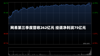 网易第三季度营收262亿元 经调净利润75亿元