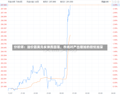 分析师：油价因美元反弹而回落，市场对产出增加的担忧加深