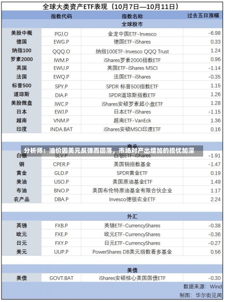 分析师：油价因美元反弹而回落，市场对产出增加的担忧加深