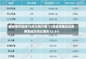 重庆楼市延续10月火热行情 11月首周商品住房网签成交同比增长12.5%