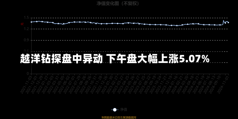 越洋钻探盘中异动 下午盘大幅上涨5.07%