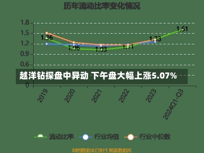 越洋钻探盘中异动 下午盘大幅上涨5.07%