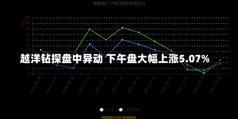 越洋钻探盘中异动 下午盘大幅上涨5.07%