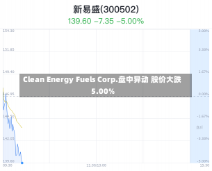 Clean Energy Fuels Corp.盘中异动 股价大跌5.00%