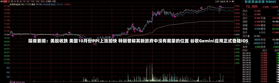 隔夜要闻：美股收跌 美国10月份PPI上涨加快 特朗普称其新政府中没有戴蒙的位置 谷歌Gemini应用正式登陆iOS