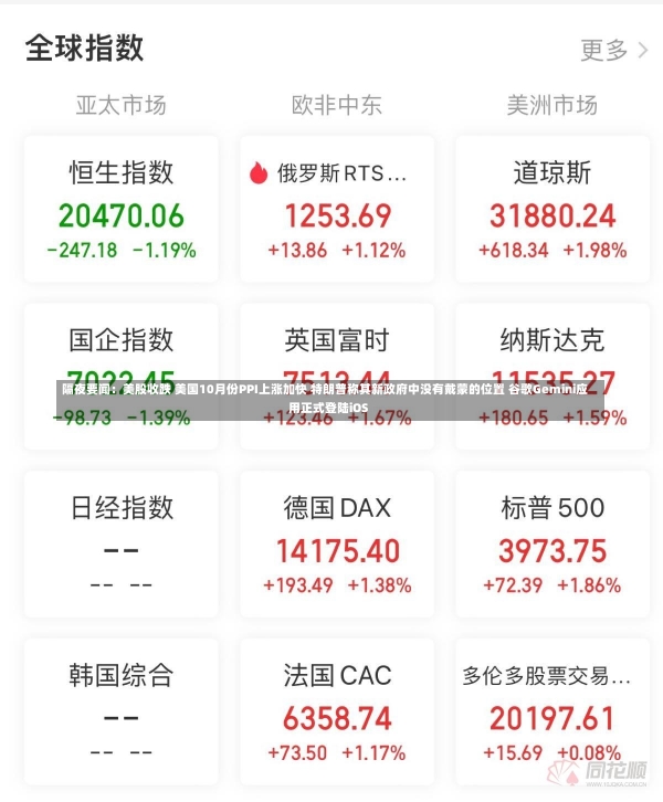 隔夜要闻：美股收跌 美国10月份PPI上涨加快 特朗普称其新政府中没有戴蒙的位置 谷歌Gemini应用正式登陆iOS