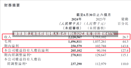 联想集团上半年权益持有人应占溢利6.02亿美元 同比增长41%