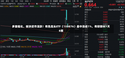 多重催化，板块逆市活跃！有色龙头ETF（159876）盘中涨逾1%，有研新材7天6板