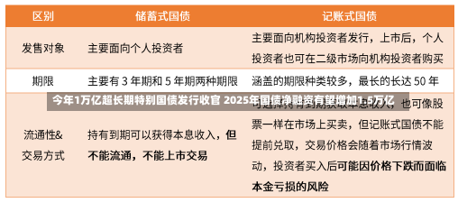 今年1万亿超长期特别国债发行收官 2025年国债净融资有望增加1.5万亿