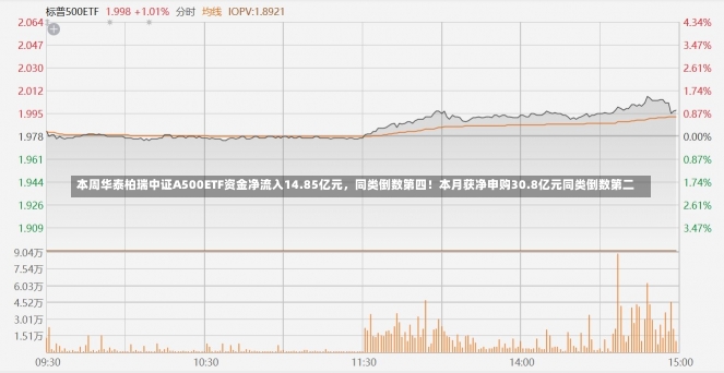 本周华泰柏瑞中证A500ETF资金净流入14.85亿元，同类倒数第四！本月获净申购30.8亿元同类倒数第二