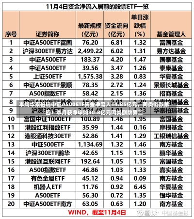 本周华泰柏瑞中证A500ETF资金净流入14.85亿元，同类倒数第四！本月获净申购30.8亿元同类倒数第二