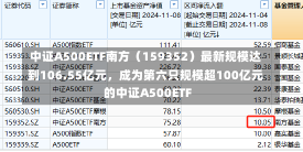 中证A500ETF南方（159352）最新规模达到106.55亿元，成为第六只规模超100亿元的中证A500ETF