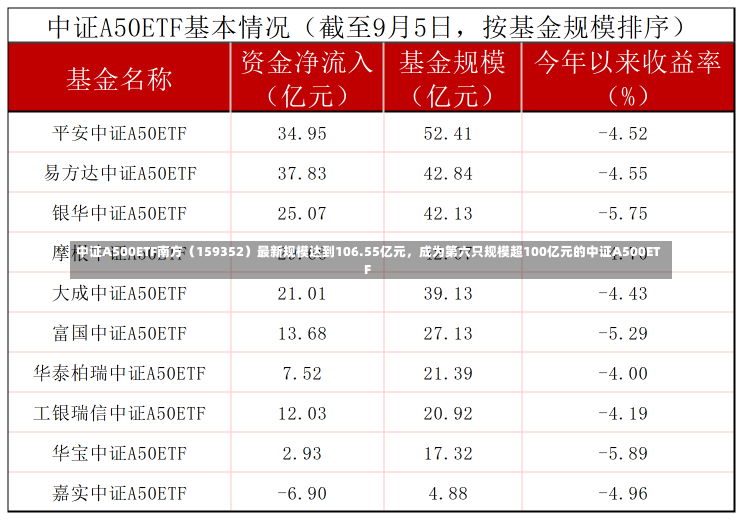 中证A500ETF南方（159352）最新规模达到106.55亿元，成为第六只规模超100亿元的中证A500ETF