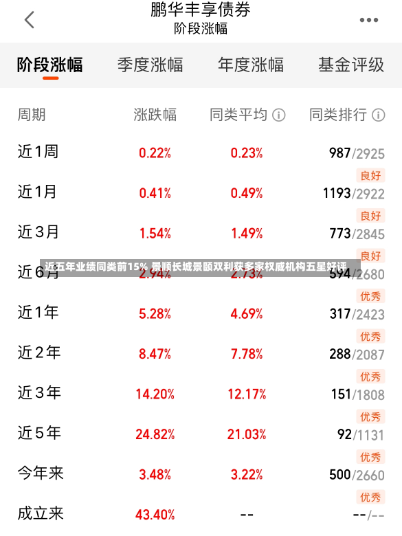 近五年业绩同类前15% 景顺长城景颐双利获多家权威机构五星好评